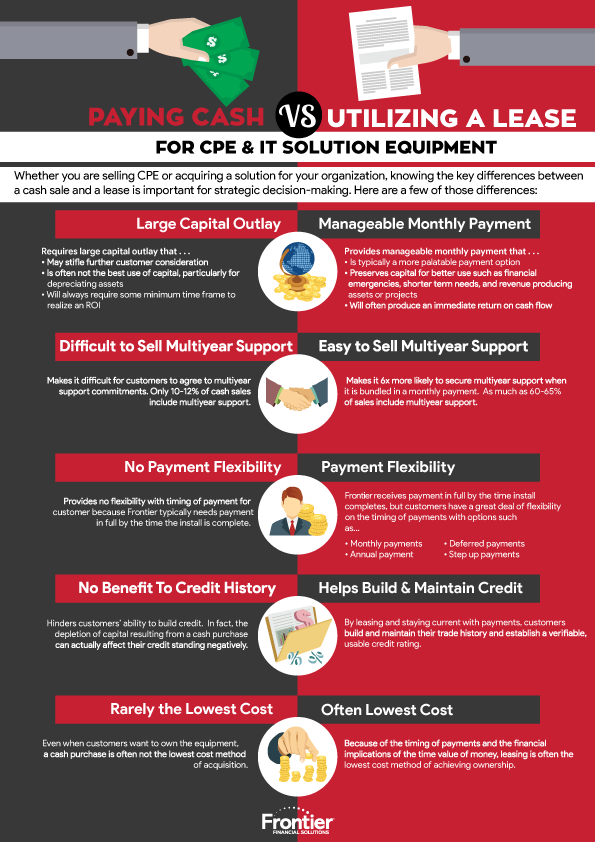 FFS-PAYING_CASH_VS_UTILIZING_A_LEASE_FOR_CPE.png