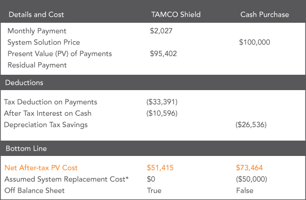 tamco comparative analysis purchase vs lease analysis